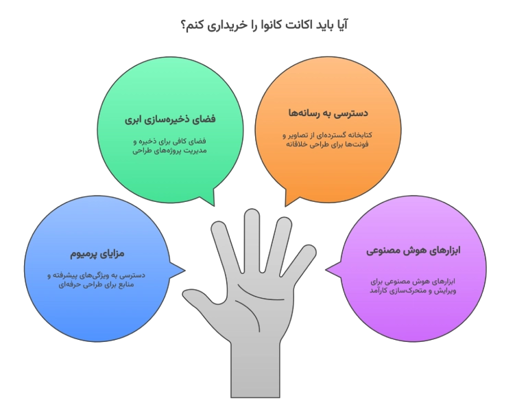 خرید اکانت کانوا Canva مزیت های خرید اکانت کانوا (canva)