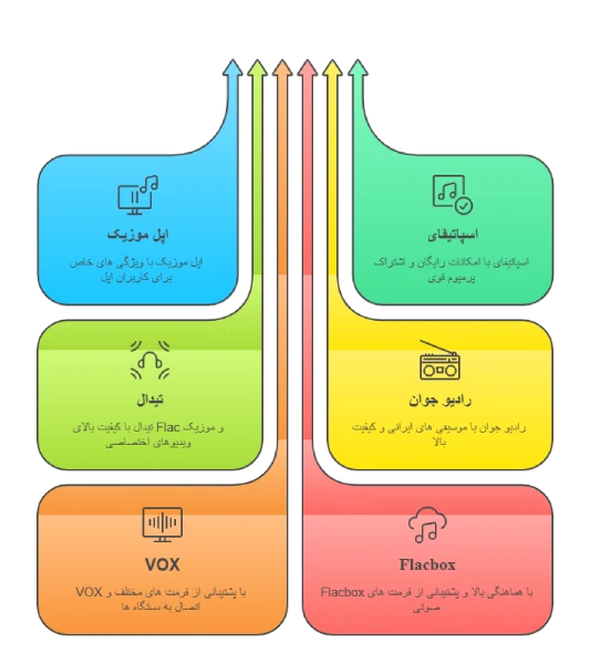 بهترین موزیک پلیر آیفون