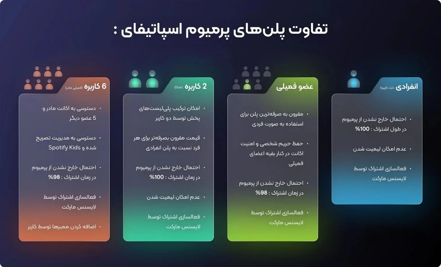 انواع پلن های پرميوم كردن اكانت اسپاتيفای