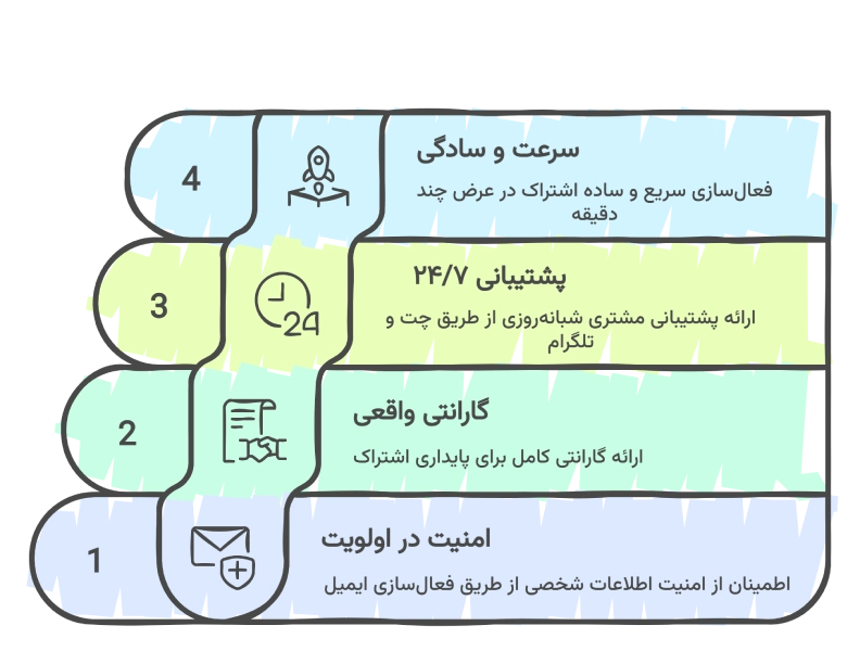 مزایای خرید از پریمیفای