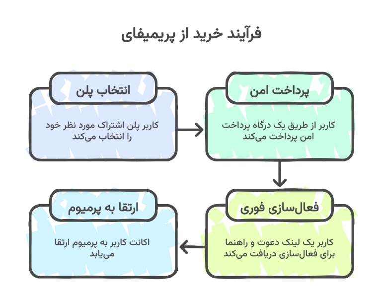 فرایند خرید از پریمیفای
