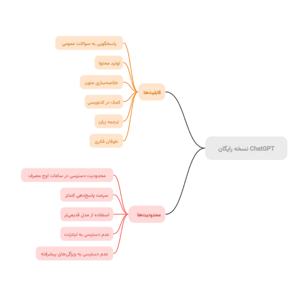 چه تفاوتی بین نسخه رایگان و ChatGPT Plus وجود دارد؟ آشنایی با نسخه رایگان ChatGPT