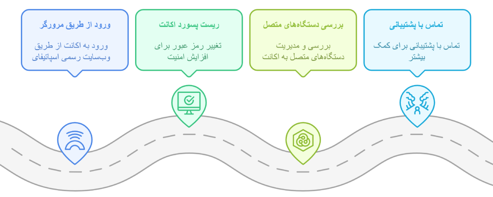 رفع سریع لیمیت شدن اکانت اسپاتیفای