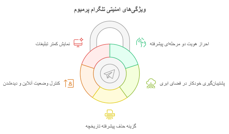 تفاوت تلگرام عادی و تلگرام پرمیوم چیست؟