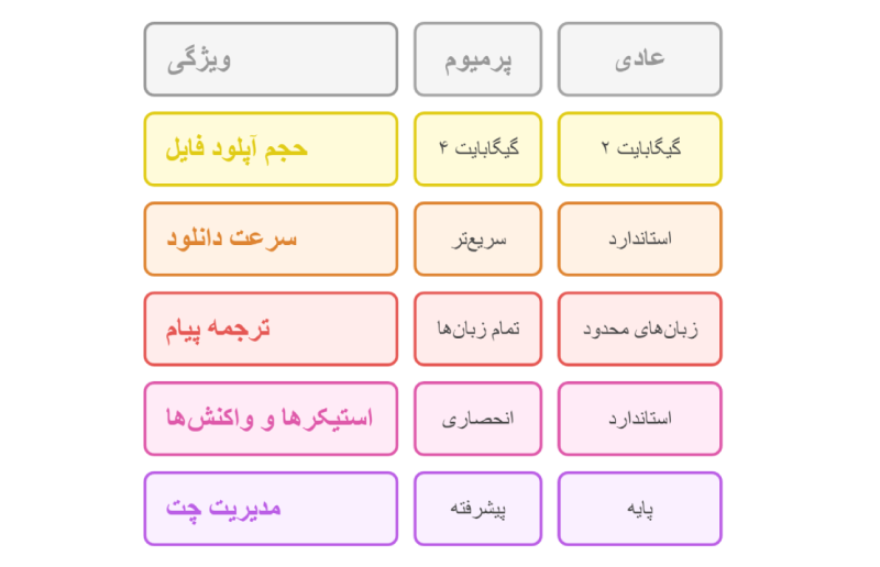 تفاوت تلگرام عادی و تلگرام پرمیوم چیست؟