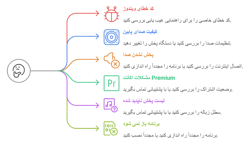 رفع ارورهای اسپاتیفای سریع و موثر + لیست کامل خطاها رفع ارورهای اسپاتیفای سریع و موثر + لیست کامل خطاها