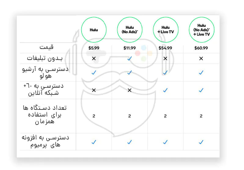 تفاوت اشتراک های مختلف اکانت هولو